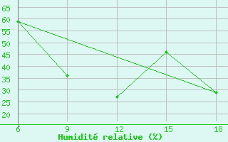 Courbe de l'humidit relative pour Hon