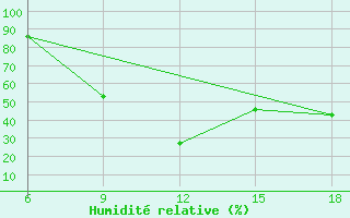 Courbe de l'humidit relative pour Ain Sefra