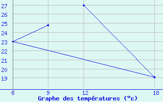 Courbe de tempratures pour Verdal-Reppe