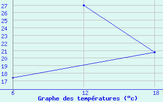 Courbe de tempratures pour Astros Kynourias