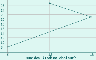 Courbe de l'humidex pour Oran Tafaraoui