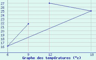 Courbe de tempratures pour Verdal-Reppe