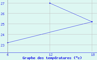 Courbe de tempratures pour Capo Frasca