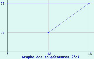 Courbe de tempratures pour le bateau SLKQ