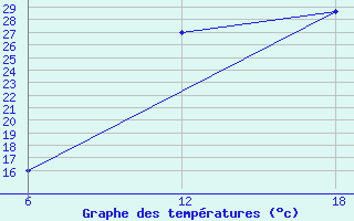 Courbe de tempratures pour Khouribga