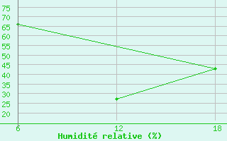 Courbe de l'humidit relative pour Bouira