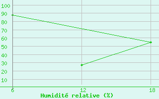 Courbe de l'humidit relative pour Nelaug