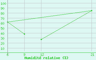 Courbe de l'humidit relative pour Qarn Alam