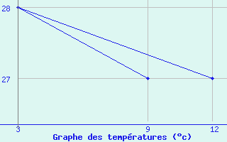 Courbe de tempratures pour Manaung