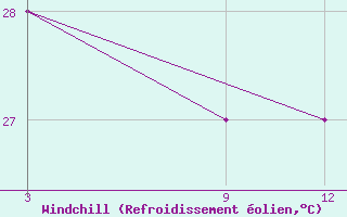 Courbe du refroidissement olien pour Manaung