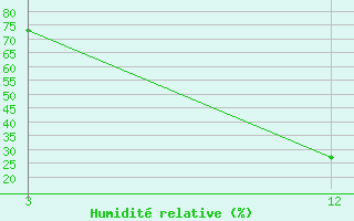 Courbe de l'humidit relative pour Mandi