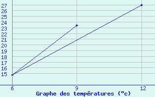 Courbe de tempratures pour Soria (Esp)