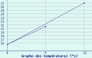 Courbe de tempratures pour Hon