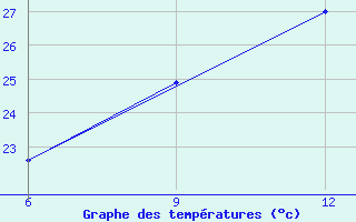 Courbe de tempratures pour Gokceada