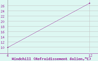 Courbe du refroidissement olien pour Soria (Esp)