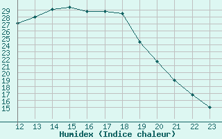 Courbe de l'humidex pour Alajar