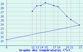 Courbe de tempratures pour Ilheus