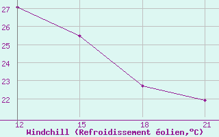 Courbe du refroidissement olien pour Ras Sedr