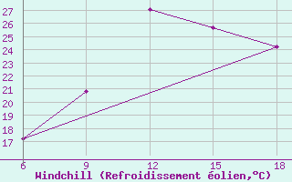 Courbe du refroidissement olien pour Ksar Chellala