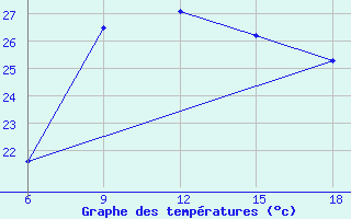 Courbe de tempratures pour Tenes