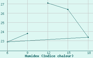 Courbe de l'humidex pour Larache