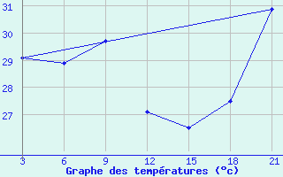 Courbe de tempratures pour Apia / Upolu Island