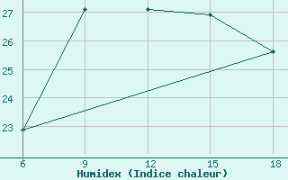 Courbe de l'humidex pour Mostaganem Ville