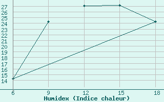 Courbe de l'humidex pour Dellys