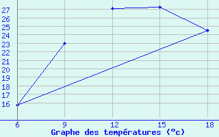 Courbe de tempratures pour Bilbao (Esp)