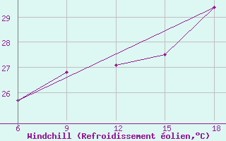 Courbe du refroidissement olien pour Dellys