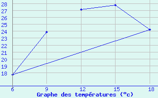 Courbe de tempratures pour Relizane