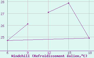 Courbe du refroidissement olien pour Skikda