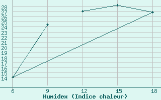 Courbe de l'humidex pour Soria (Esp)