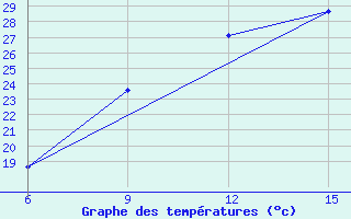 Courbe de tempratures pour Djelfa