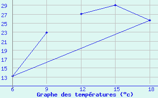 Courbe de tempratures pour Maghnia