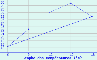 Courbe de tempratures pour Khenchella