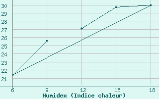 Courbe de l'humidex pour Campobasso