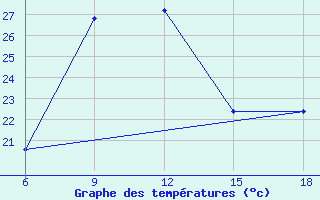 Courbe de tempratures pour Capo Frasca