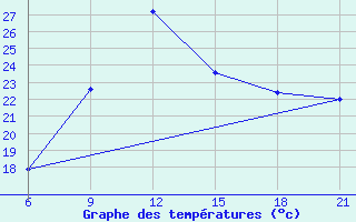 Courbe de tempratures pour Topolcani-Pgc