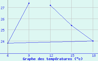 Courbe de tempratures pour Dellys