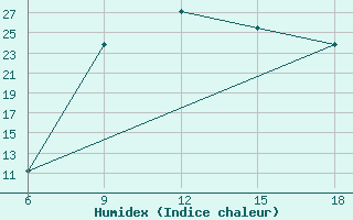 Courbe de l'humidex pour Mostaganem Ville