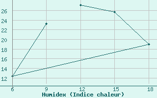 Courbe de l'humidex pour Gumushane