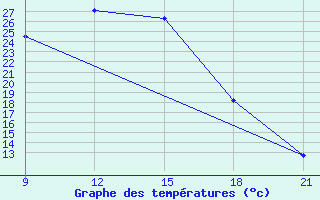 Courbe de tempratures pour Varena