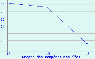 Courbe de tempratures pour Vinica-Pgc