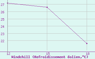 Courbe du refroidissement olien pour Vinica-Pgc