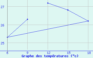 Courbe de tempratures pour Ghazaouet