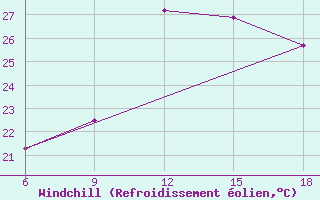 Courbe du refroidissement olien pour Skikda