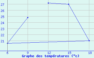 Courbe de tempratures pour Capo Frasca