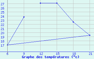 Courbe de tempratures pour Vinica-Pgc