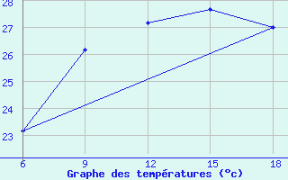 Courbe de tempratures pour Tenes